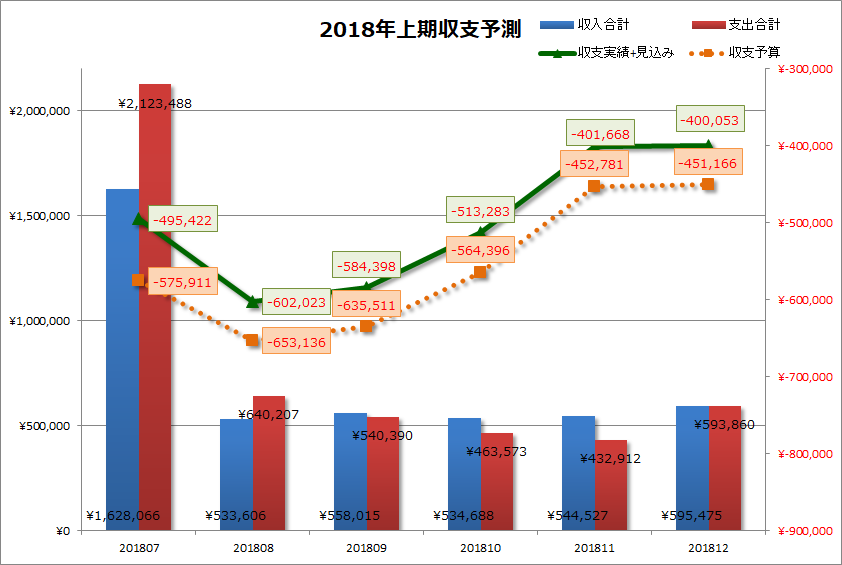 2018年8月の家計簿、2ヵ月連続で赤字&予算割れで白目 │ おかねまみれ 2018年8月の家計簿、2ヵ月連続で赤字&予算割れで白目 │ おかねまみれ